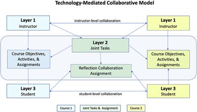 Preparing Students for Globalization Without Traveling: A Multi-Layered Intercultural Technology-Mediated American and Israeli Collaboration